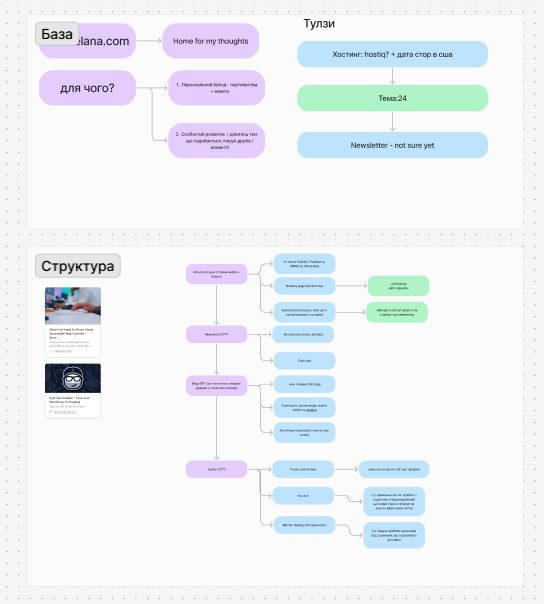 example of wordpress blog structure